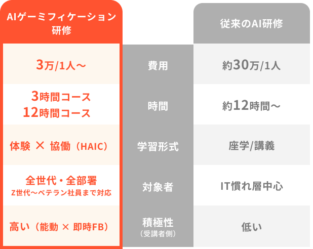 従来のAI研修との違い